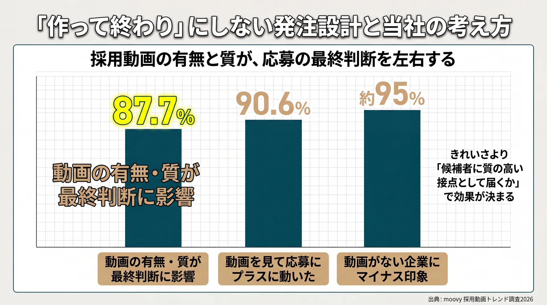 採用動画の有無・質が最終判断に影響87.7%、応募にプラス90.6%、ない企業にマイナス印象約95%を並べた採用選考への影響グラフ