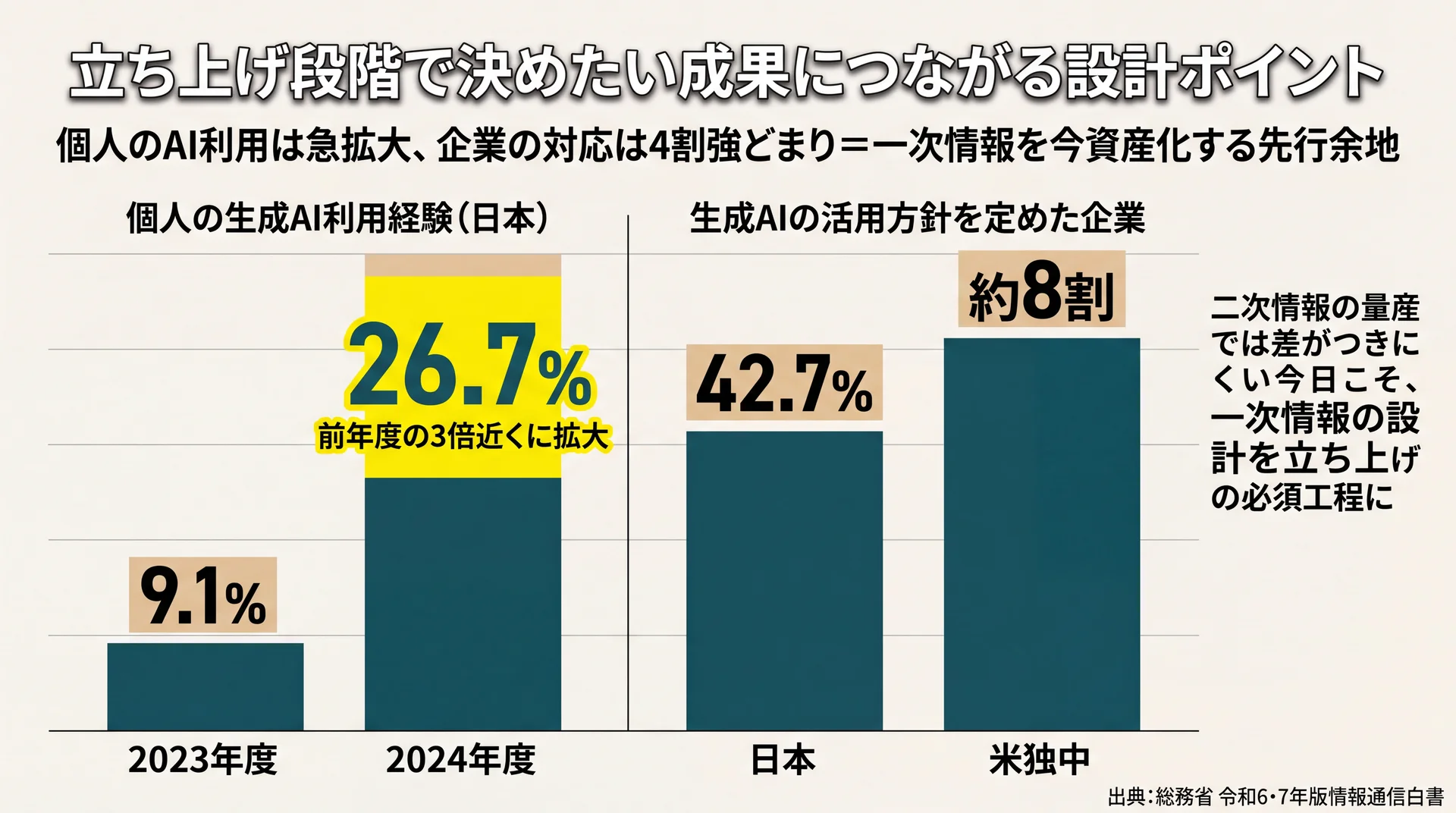 個人のAI利用が9.1%から26.7%へ拡大し企業の生成AI活用方針策定は42.7%どまりと示す棒グラフ