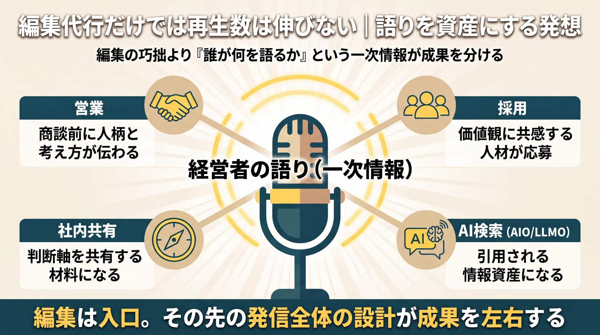 経営者の語りが営業・採用・社内共有・AI検索の4方向へ波及し資産化する構造を示した図
