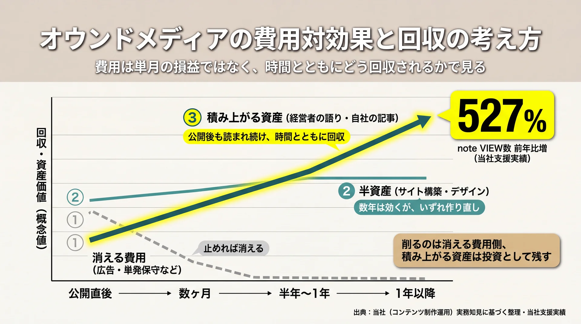 費用を消える費用・半資産・積み上がる資産の3段階に位置づけ、経営者の語りを収めた記事が最も回収される資産だと示す資産化スペクトラム図