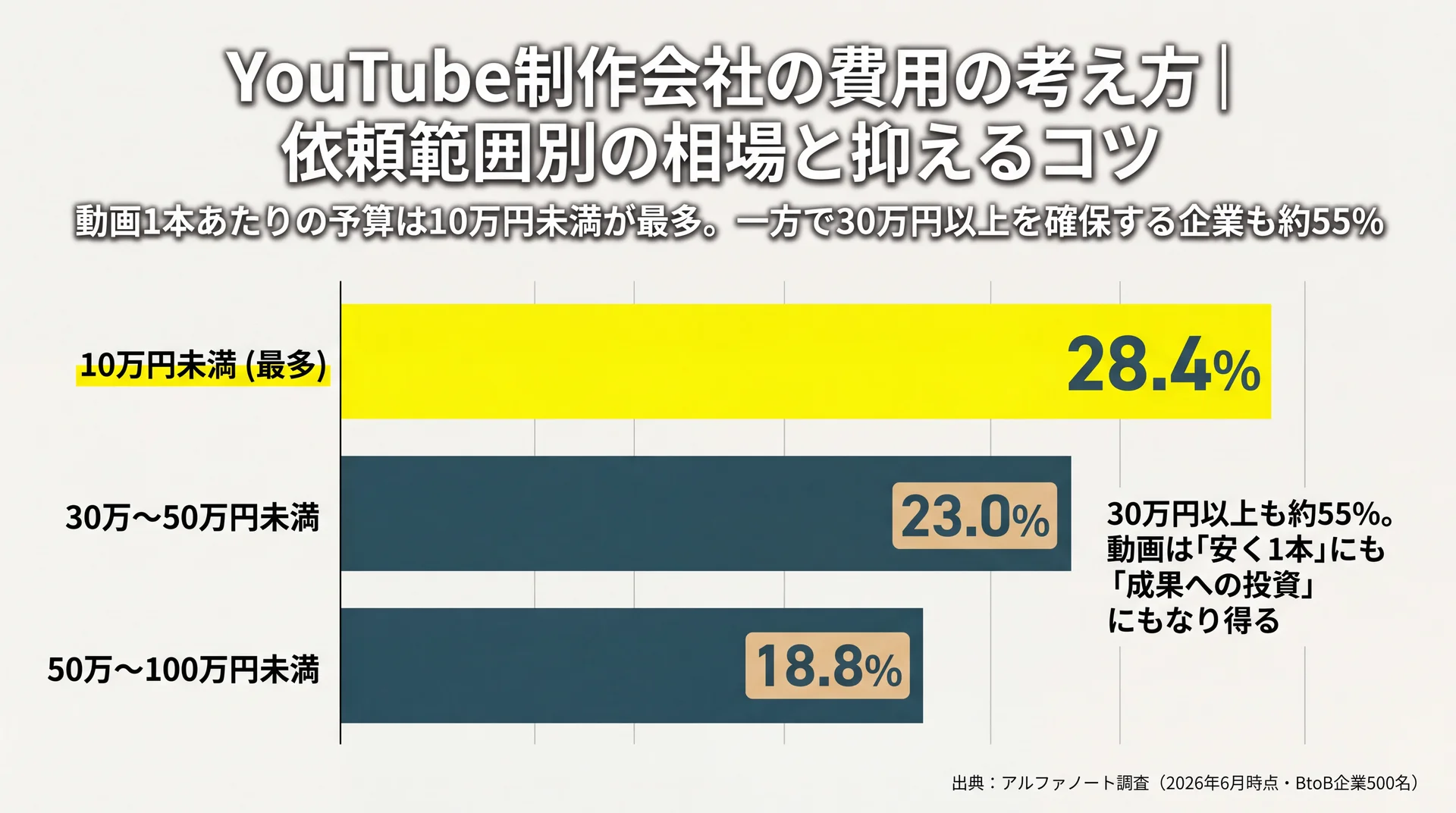 動画1本あたりの予算分布を示す棒グラフ。10万円未満が28.4%で最多、30万〜50万円未満23.0%、50万〜100万円未満18.8%と続く
