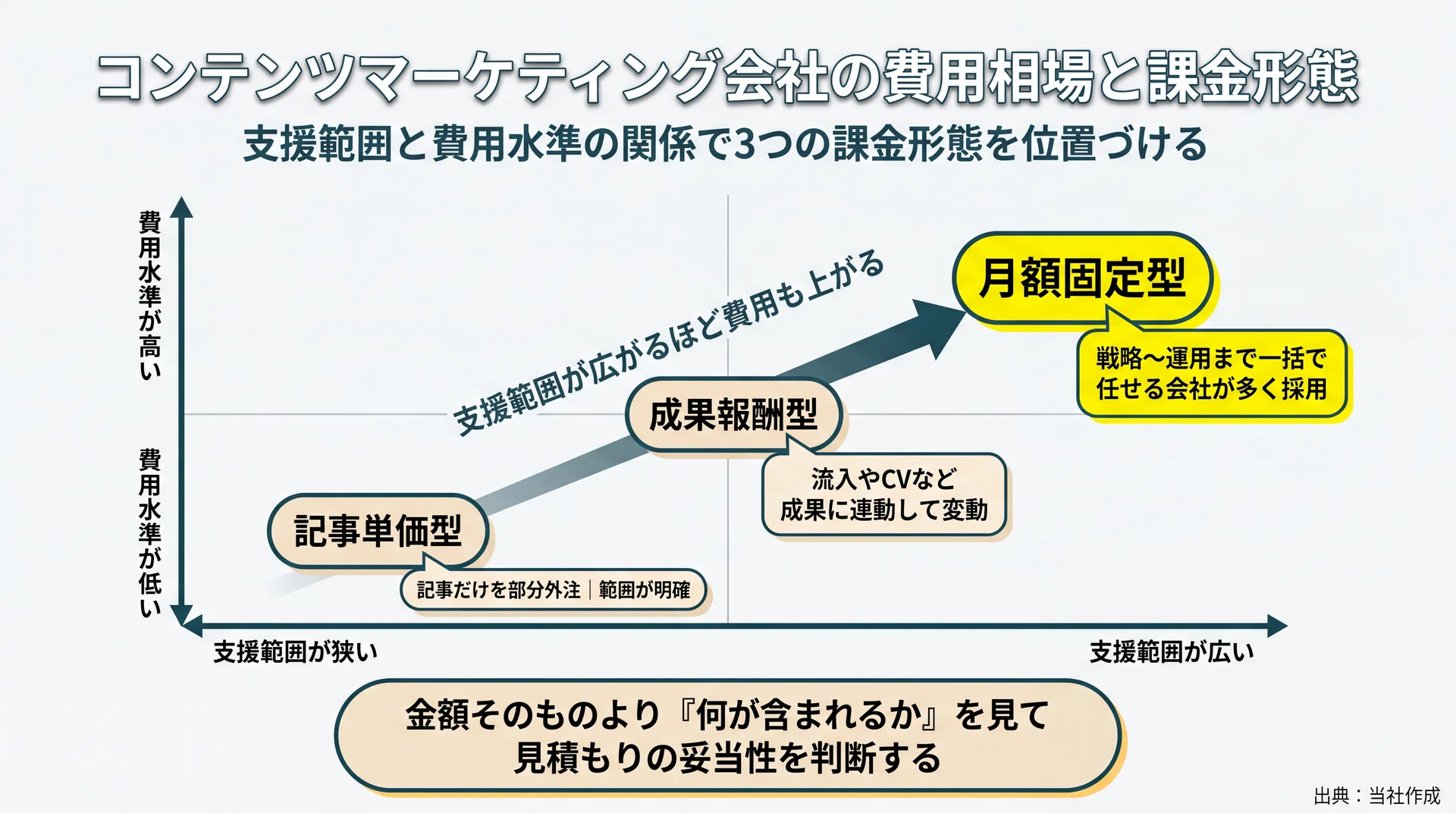 必要な支援範囲から記事単価型・月額固定型・成果報酬型のどの課金形態が向くかを示した費用の意思決定フロー