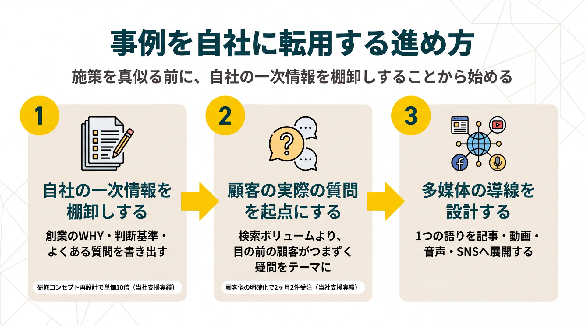 自社にしか語れない情報の洗い出し→顧客の質問起点→多媒体の導線設計という3ステップで転用手順を示したフロー図
