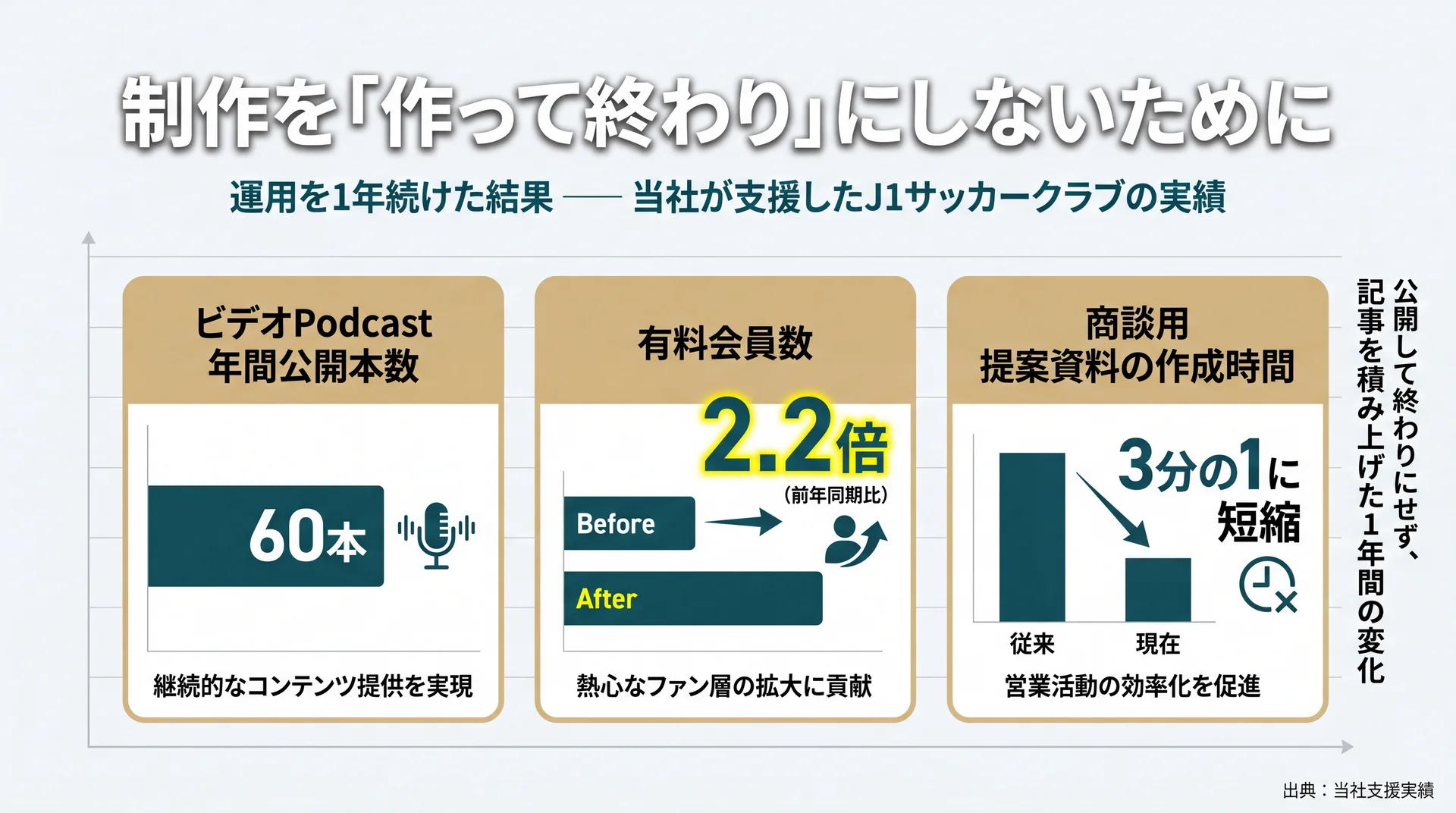 運用を1年続けたJ1クラブで年間60本公開・有料会員2.2倍・提案資料作成時間3分の1を達成した支援実績グラフ