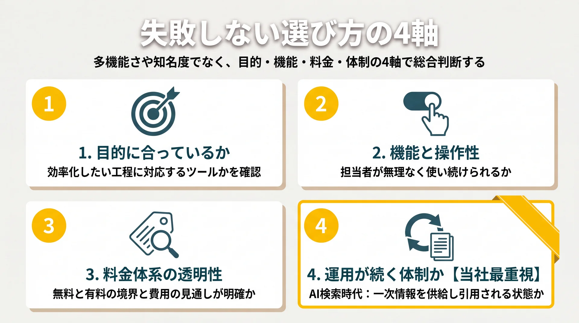 目的適合・機能と操作性・料金の透明性・運用が続く体制の4軸を並べ、当社が最重視する運用体制軸を強調した選び方チェック図