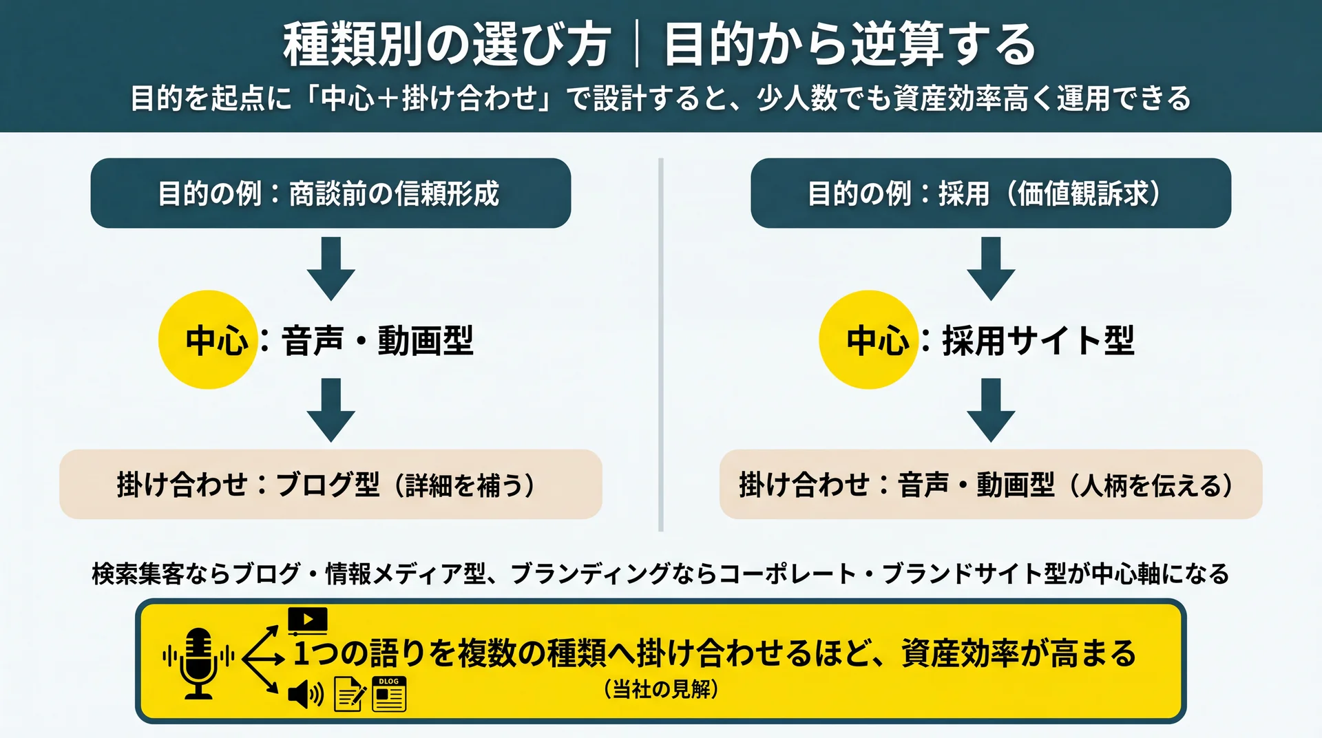 目的別に中心に据える種類と掛け合わせる種類を対応づけた、目的から逆算する選び方の意思決定フロー