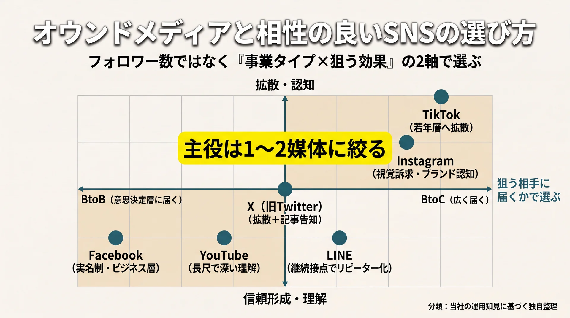 事業タイプと狙う効果の2軸で主要SNS6種を配置し、注力すべき1〜2媒体を絞り込むポジショニングマップ